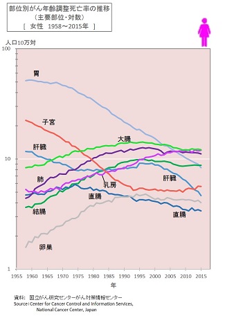 部位別がん死亡率推移