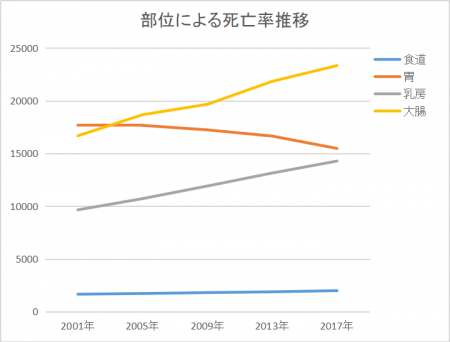 部位による死亡率推移